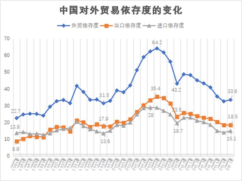 内蒙古外贸依存度 内蒙古外贸依存度高吗 内蒙古外贸依存度 内蒙古外贸依存度高吗