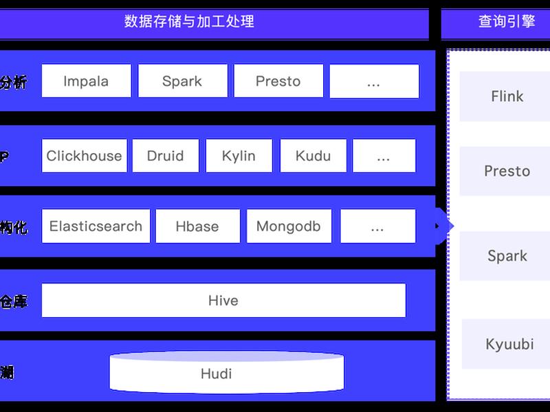 如何搭建数据湖,如何搭建数据仓库 如何搭建数据湖,如何搭建数据仓库