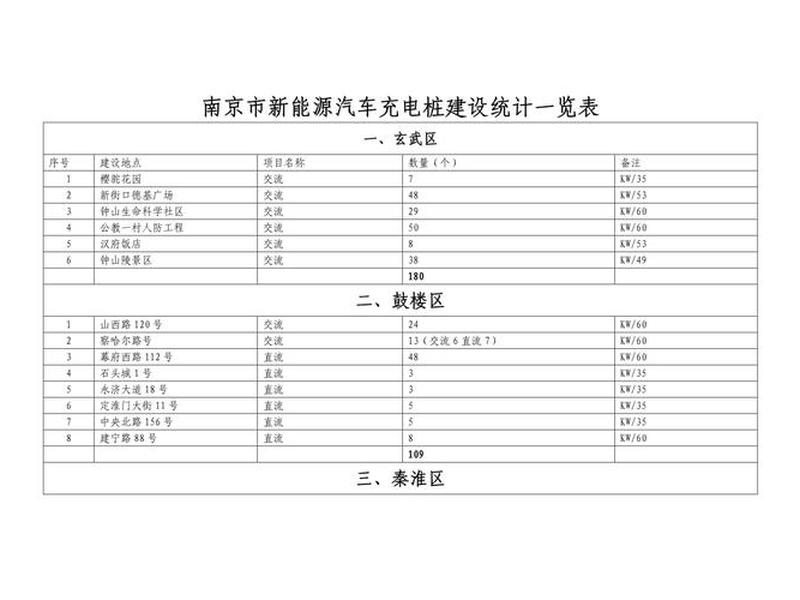 新能源充电站建设内容及规模;新能源充电站建设内容及规模要求 新能源充电站建设内容及规模;新能源充电站建设内容及规模要求
