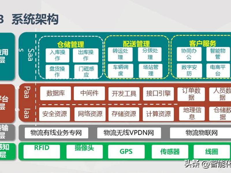 物流搭建平台设计方案;物流搭建平台设计方案模板 物流搭建平台设计方案;物流搭建平台设计方案模板