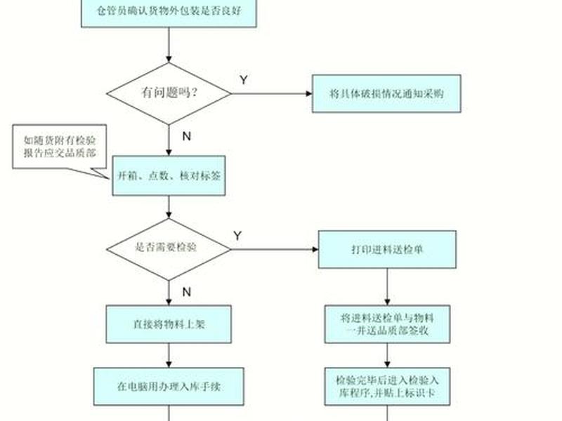 徐汇区外贸电商仓储怎么操作 - 外贸仓库怎么管理