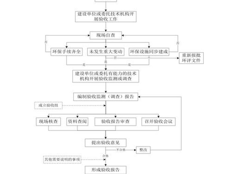 一个完整的建设项目需要办理哪些手续 - 一个完整的建设项目需要办理哪些手续呢 一个完整的建设项目需要办理哪些手续 - 一个完整的建设项目需要办理哪些手续呢