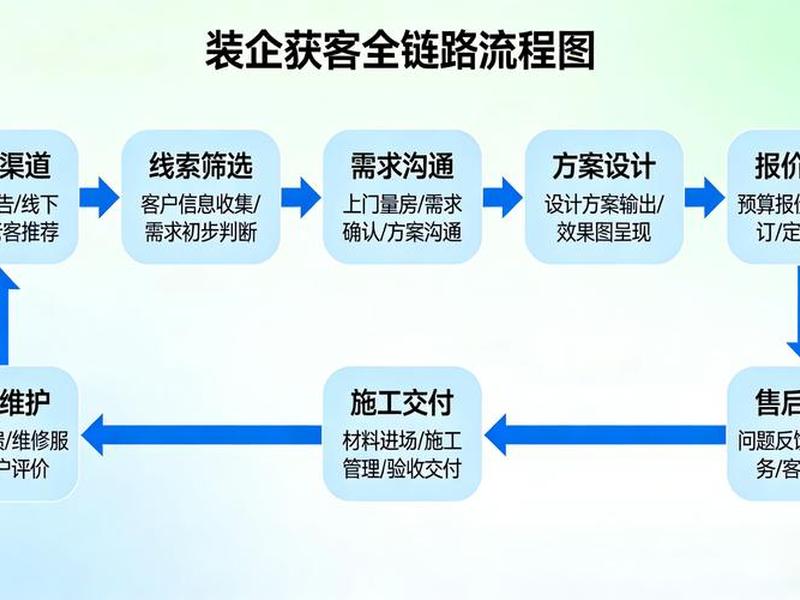 装企获客型账号搭建;搭建获客平台 装企获客型账号搭建;搭建获客平台