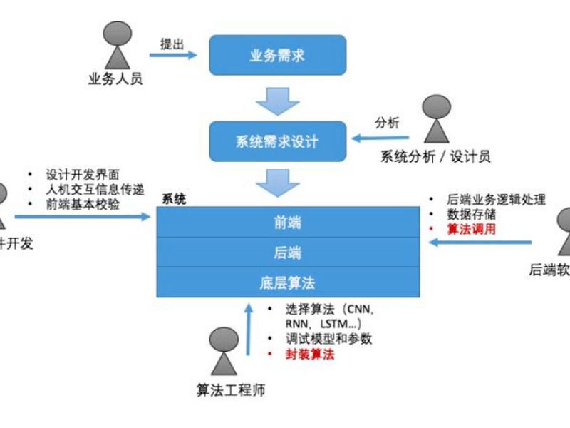 前端怎么和后端对接(前端怎么和后端对接在一起) 前端怎么和后端对接(前端怎么和后端对接在一起)