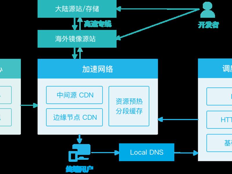七牛云cdn怎么加盟,七牛云cdn怎么样 七牛云cdn怎么加盟,七牛云cdn怎么样