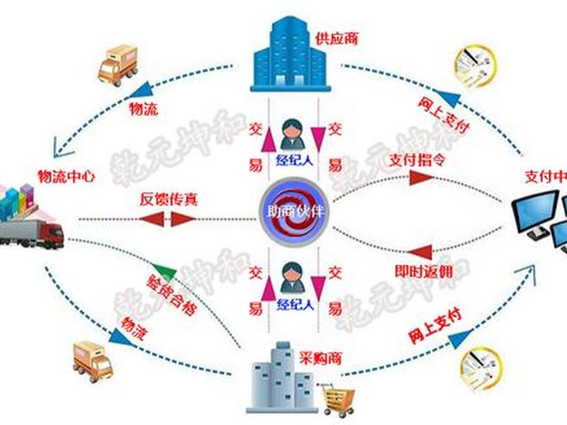 自建b2c电商模式 自建b2c电商模式是什么