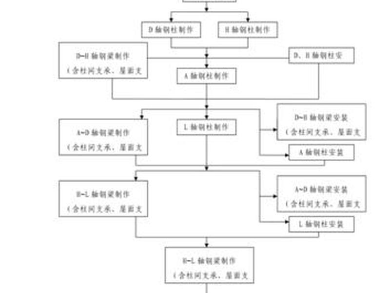 小企业建厂房流程 小企业建厂房流程图 小企业建厂房流程 小企业建厂房流程图
