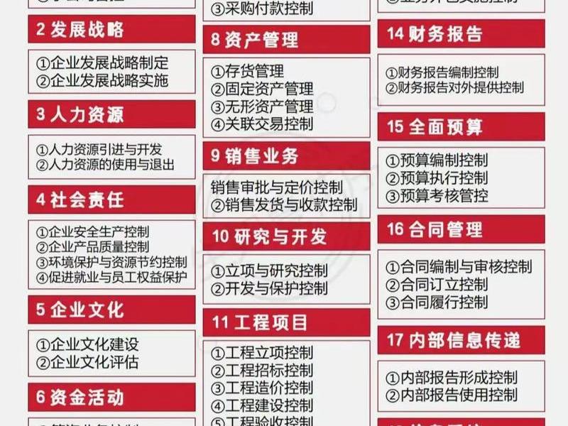 小企业建立与实施内部控制应当重点关注的管理领域不包括（小企业开展内部控制日常监督应当重点关注的情形包括）