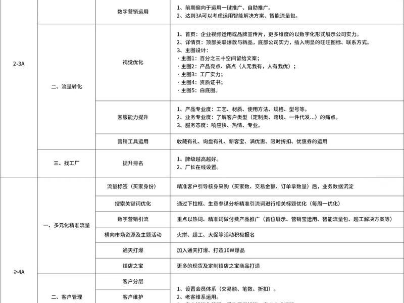 淘宝运营建计划步骤、淘宝店铺运营计划怎么写
