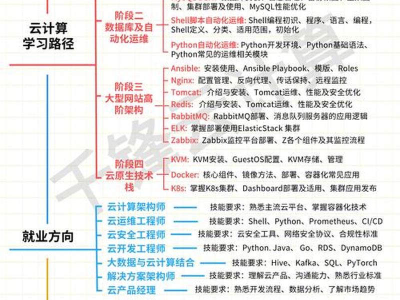 云计算技术实操项目 - 云计算技术实操项目名称 云计算技术实操项目 - 云计算技术实操项目名称