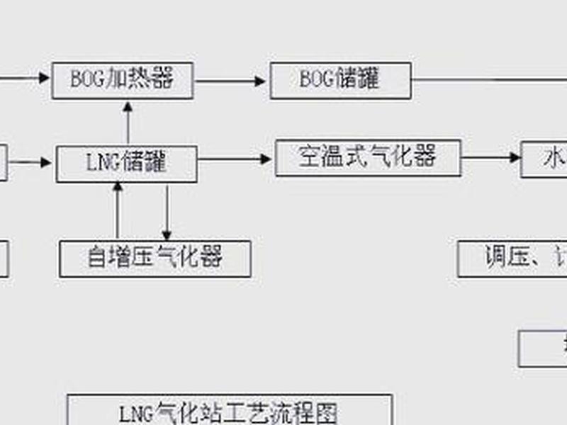 天然气站工艺流程详解 天然气站工艺流程详解视频 天然气站工艺流程详解 天然气站工艺流程详解视频