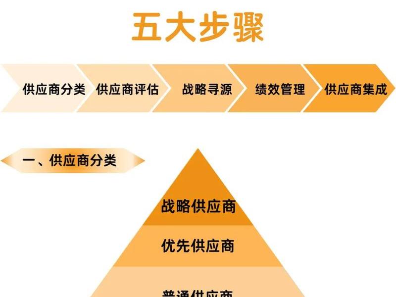 五金供应链搭建方法、五金供应链搭建方法有哪些 五金供应链搭建方法、五金供应链搭建方法有哪些