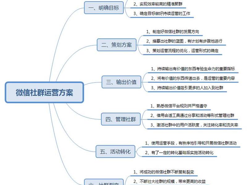 微信公众号的搭建与运营 - 微信公众号的搭建与运营方案 微信公众号的搭建与运营 - 微信公众号的搭建与运营方案