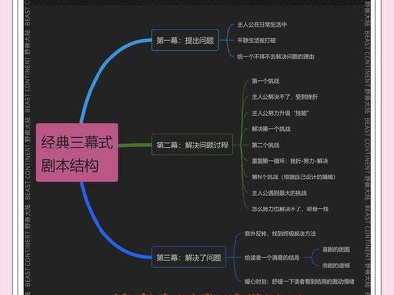 网络小说结构搭建、网络小说结构搭建图