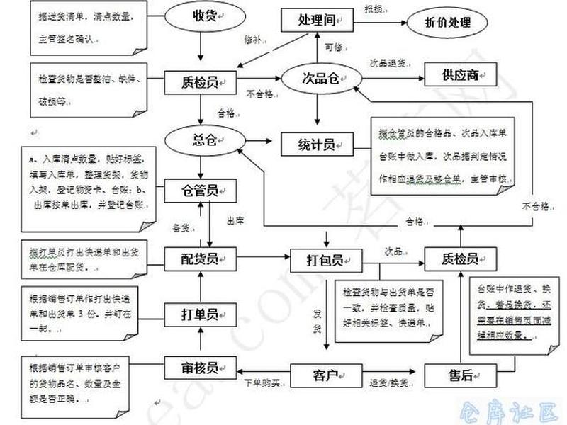 青浦区跨境电商仓储运作流程 - 青浦区跨境电商仓储运作流程图 青浦区跨境电商仓储运作流程 - 青浦区跨境电商仓储运作流程图