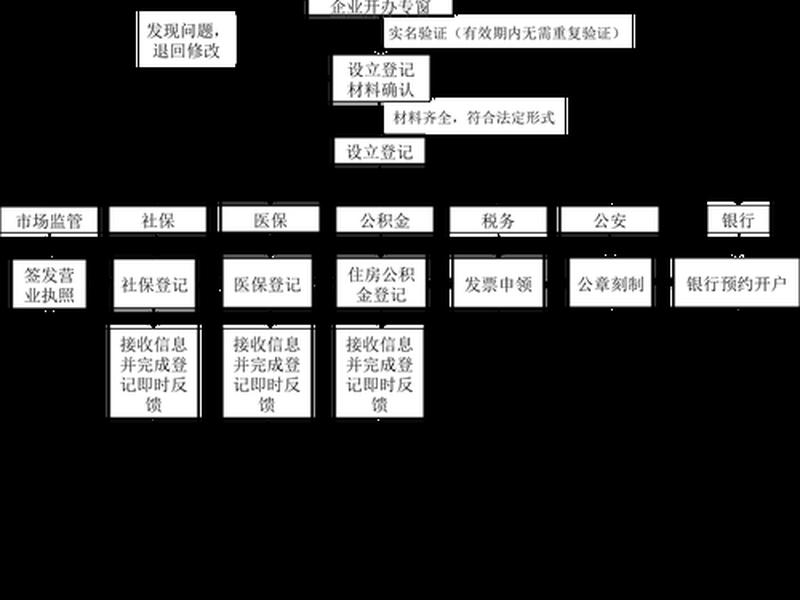 站开办流程详解 - 站开办流程详解图 站开办流程详解 - 站开办流程详解图