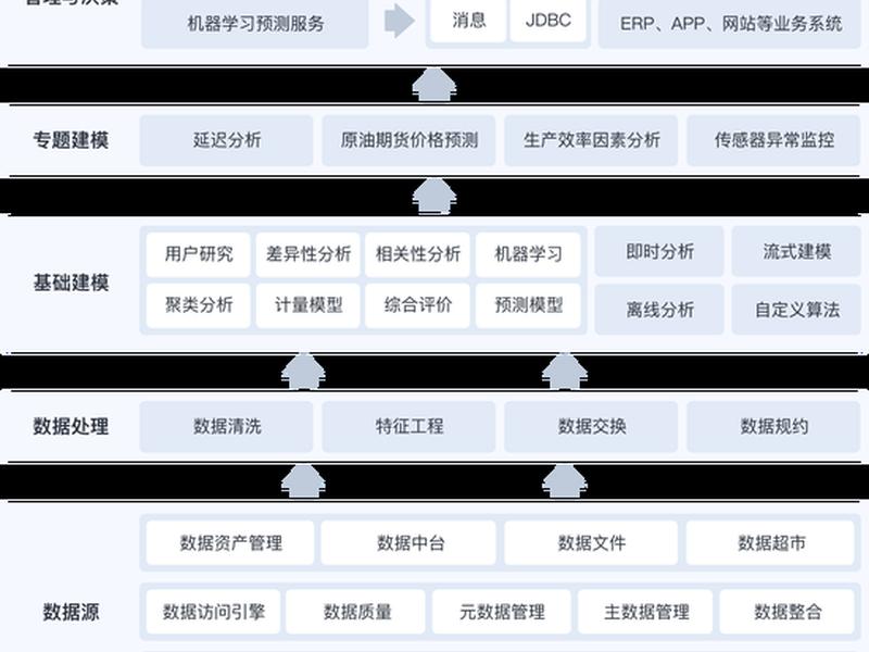 如何搭建数据体系 如何搭建数据体系模型 如何搭建数据体系 如何搭建数据体系模型