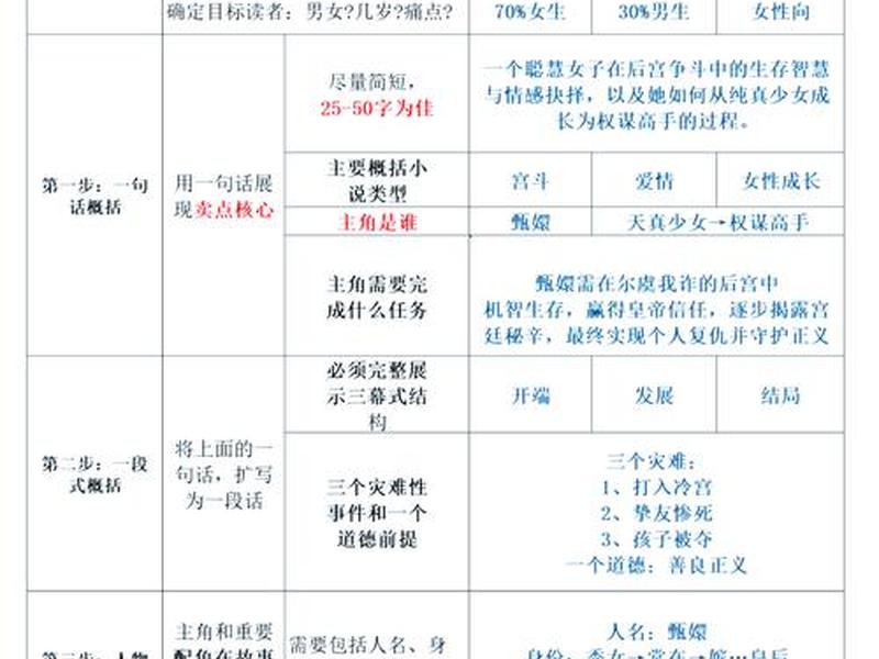网络小说的创作流程(网络小说的创作流程有哪些) 网络小说的创作流程(网络小说的创作流程有哪些)