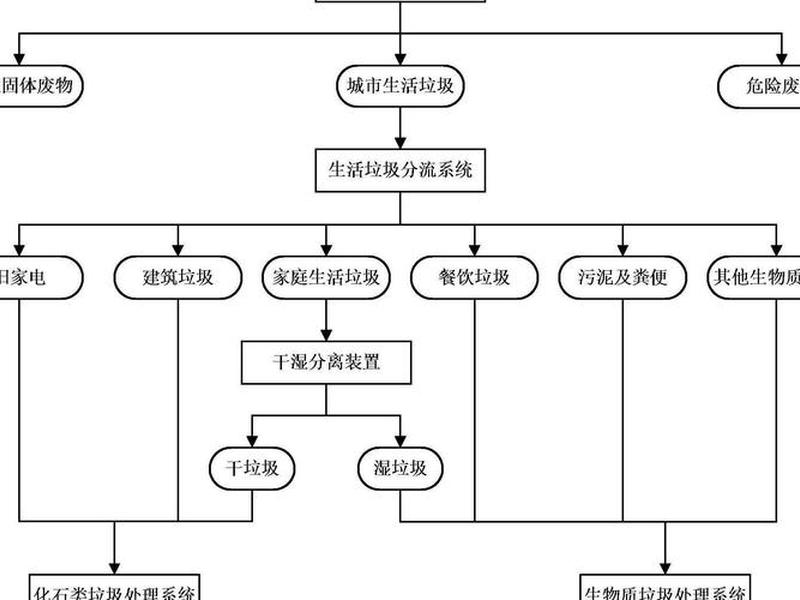 垃圾站建设流程;垃圾站建设流程怎么写 垃圾站建设流程;垃圾站建设流程怎么写
