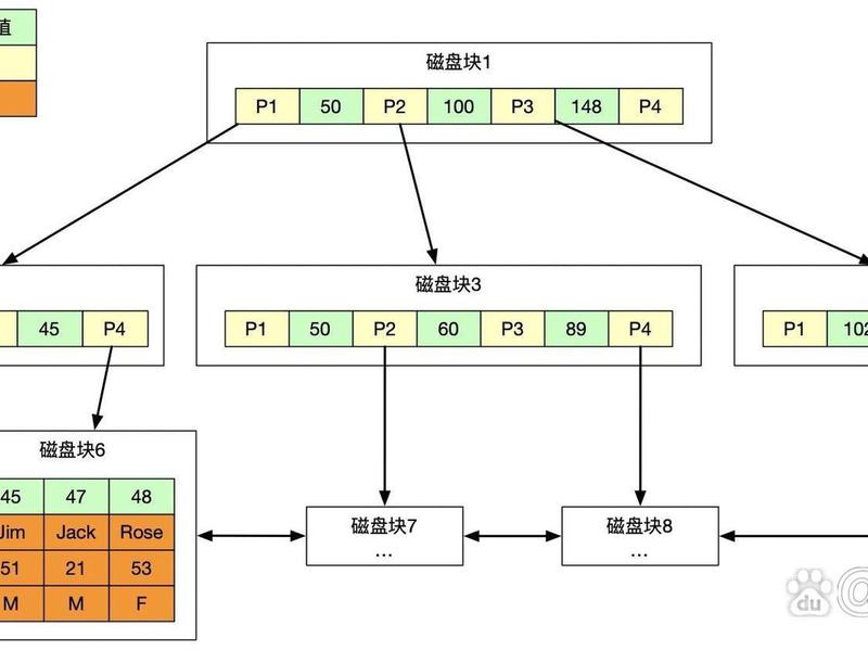 数据库创建和管理索引 - 数据库创建和管理索引的方法 数据库创建和管理索引 - 数据库创建和管理索引的方法
