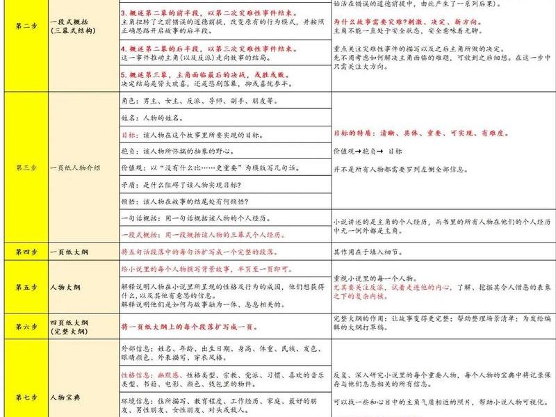 新手写网文怎么规划大纲 - 新手写网文怎么规划大纲内容