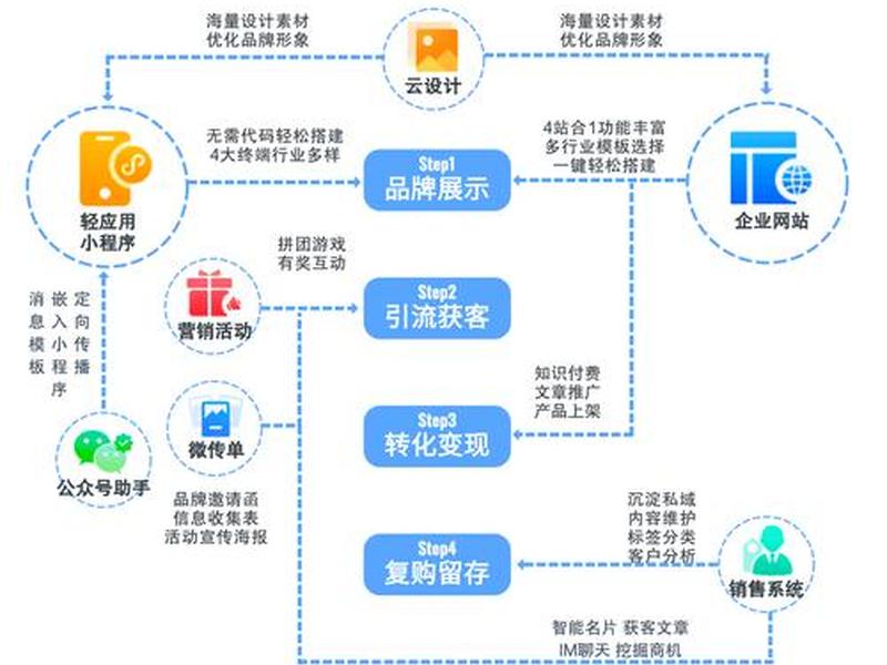 网络营销建设 网络营销内容建设方案