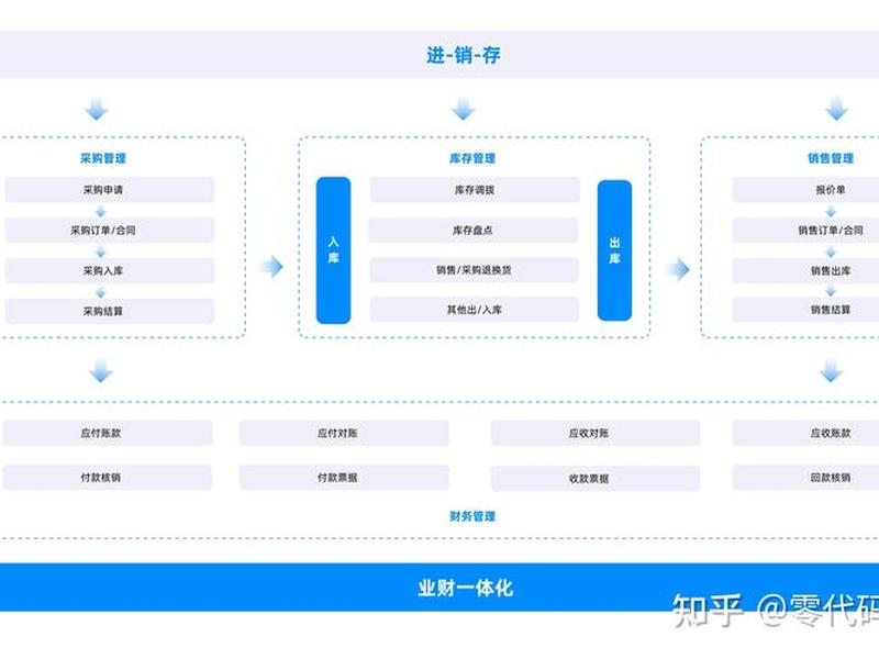 无代码进销存怎么搭建 低代码 进销存 无代码进销存怎么搭建 低代码 进销存