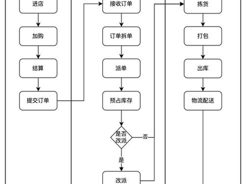 小程序创建流程 小程序创建流程图
