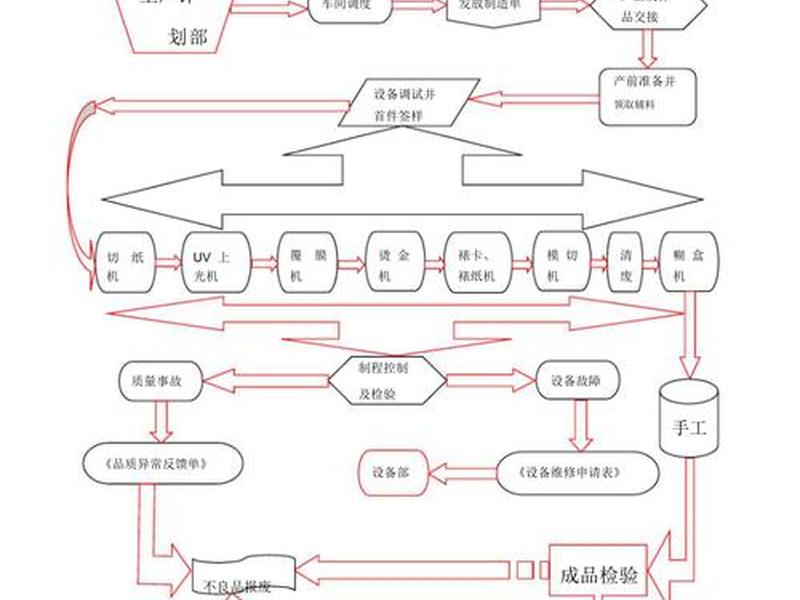 纸业包装生产流程,纸业包装生产流程设计 纸业包装生产流程,纸业包装生产流程设计