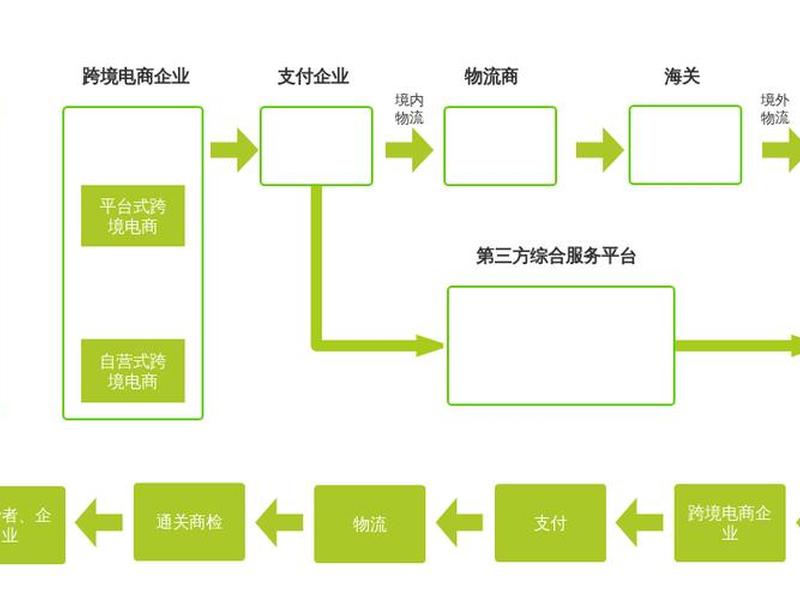 跨境电子商务平台的操作流程 跨境电子商务平台的操作流程是什么 跨境电子商务平台的操作流程 跨境电子商务平台的操作流程是什么