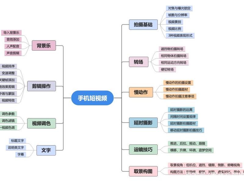 视频自媒体拍摄教程（自媒体短视频拍摄的基本流程）