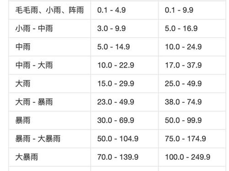 一小时降雨量等级划分、一小时降雨量多少算暴雨 一小时降雨量等级划分、一小时降雨量多少算暴雨