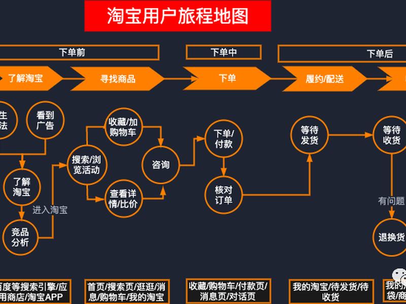 天猫起店运营流程;天猫起店运营流程图 天猫起店运营流程;天猫起店运营流程图