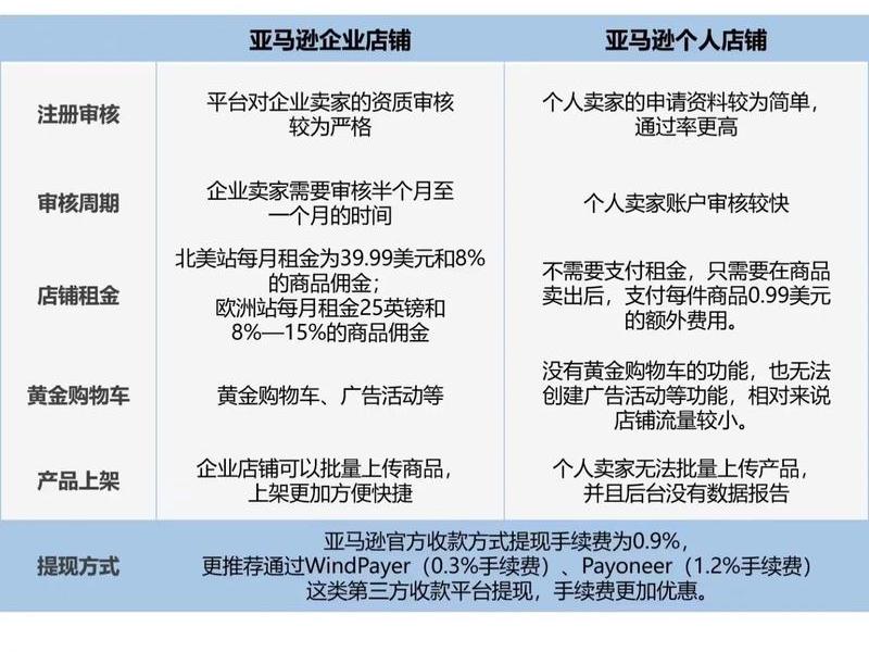亚马逊如何开店个人店铺 - 亚马逊如何开店个人店铺流程 亚马逊如何开店个人店铺 - 亚马逊如何开店个人店铺流程