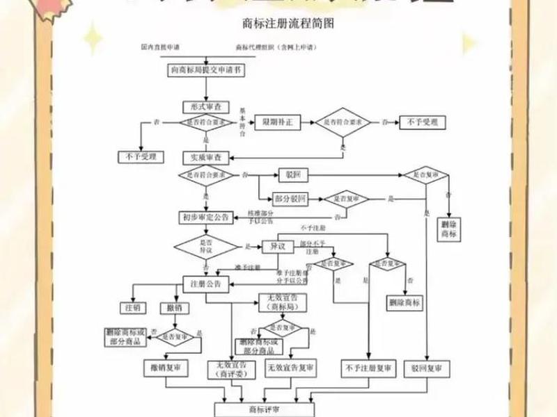 自助注册商标流程,自助注册商标流程图 自助注册商标流程,自助注册商标流程图