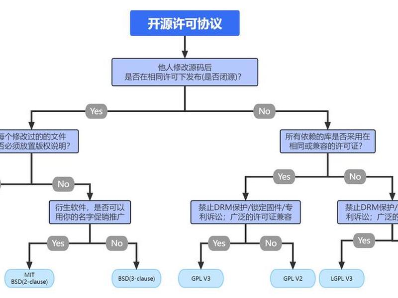 怎么正确地做一个开源项目(如何做一个开源项目) 怎么正确地做一个开源项目(如何做一个开源项目)