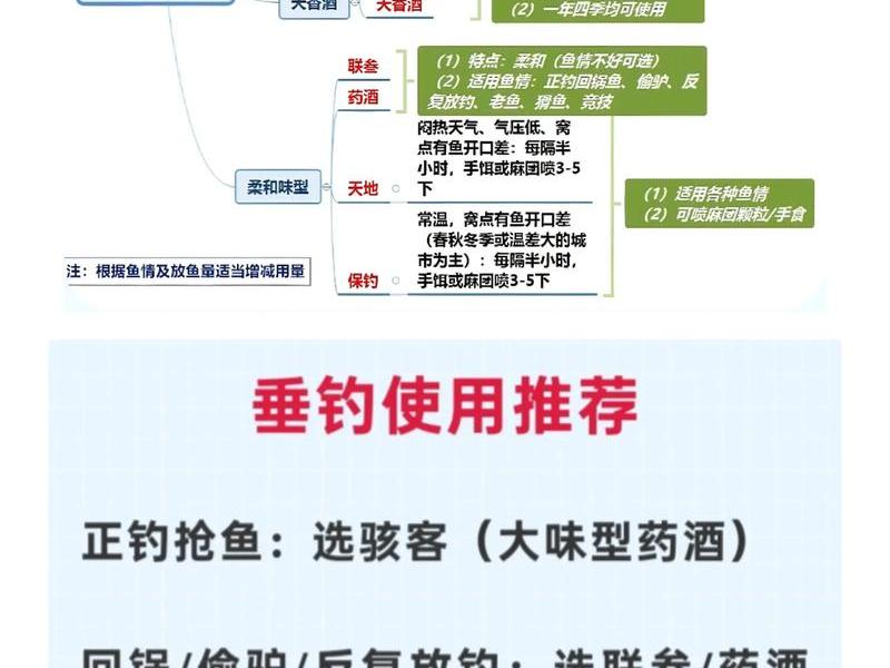 史上最全的钓鱼小药用量及用法不看别后悔 - 各类钓鱼小药的使用方法及效果 史上最全的钓鱼小药用量及用法不看别后悔 - 各类钓鱼小药的使用方法及效果
