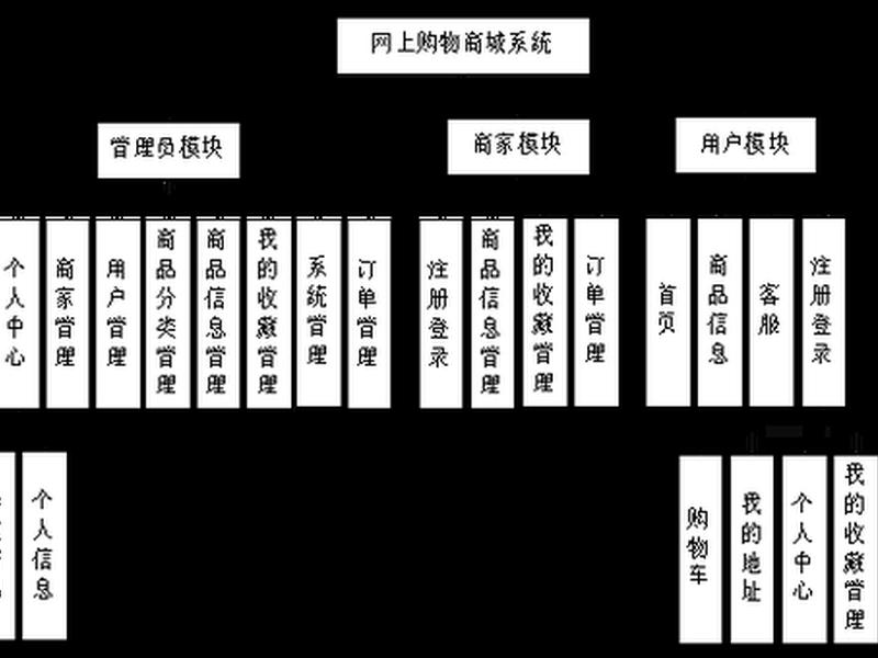 商城功能模块;网上商城功能模块 商城功能模块;网上商城功能模块