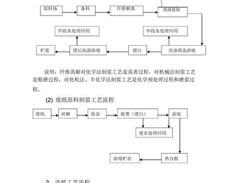 纸业生产流程 纸业生产工艺流程 纸业生产流程 纸业生产工艺流程