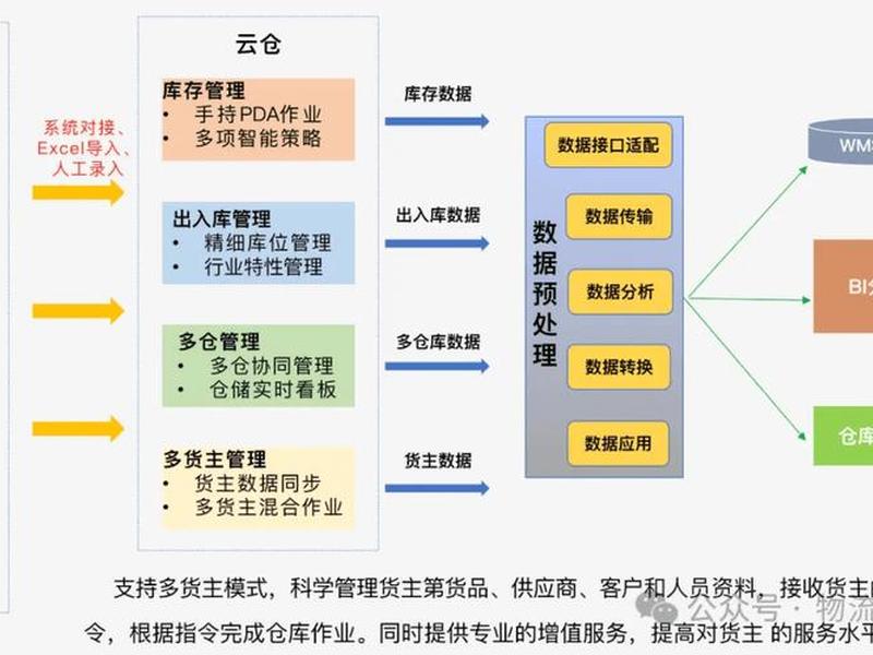 智慧云仓建设方案 智慧云仓建设方案怎么写 智慧云仓建设方案 智慧云仓建设方案怎么写