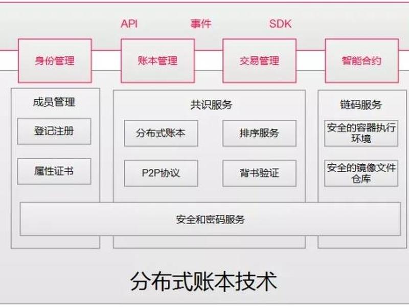联盟搭建 - 如何搭建联盟链 联盟搭建 - 如何搭建联盟链