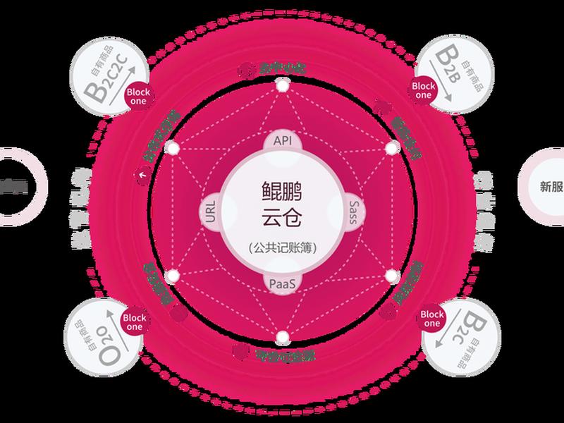 三千云仓盈利模式,三千云仓盈利模式分析 三千云仓盈利模式,三千云仓盈利模式分析