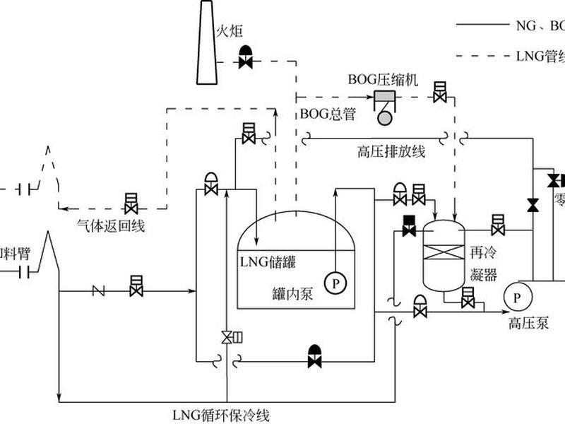 天然气场站建设流程,天然气场站建设流程图 天然气场站建设流程,天然气场站建设流程图