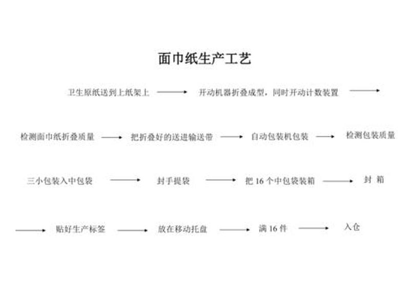 纸业造纸流程、造纸企业生产流程 纸业造纸流程、造纸企业生产流程