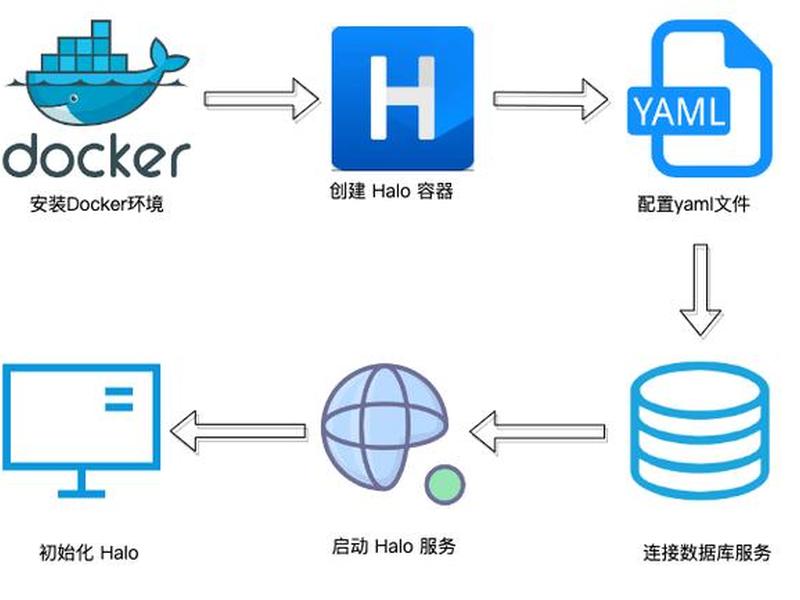腾讯云halo建站全过程(腾讯云建站流程) 腾讯云halo建站全过程(腾讯云建站流程)