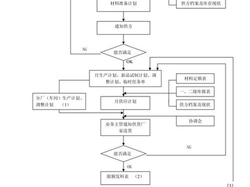 运输物流管理的流程 运输物流管理的流程包括