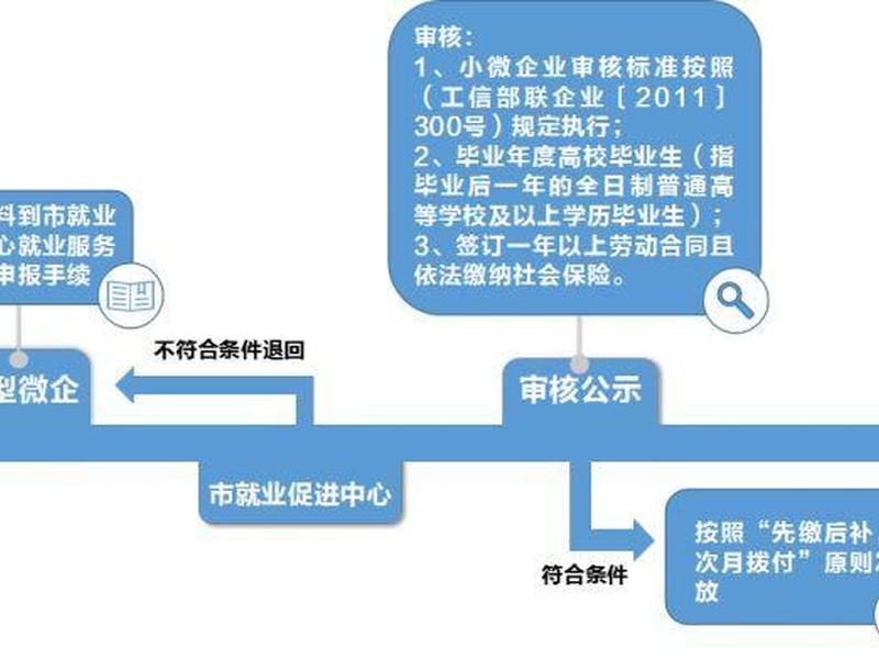 小微企业建账流程;小微企业建账流程图 小微企业建账流程;小微企业建账流程图