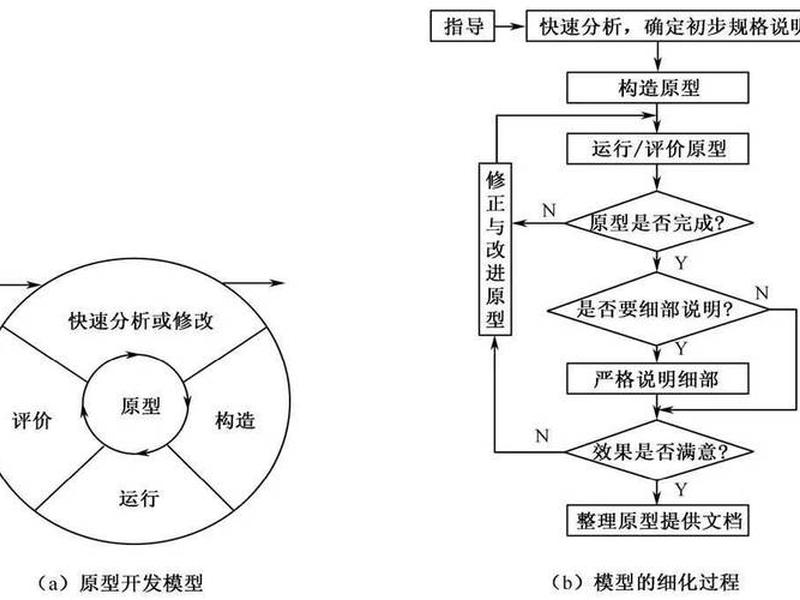 快速建模技术 - 快速建模技术包括