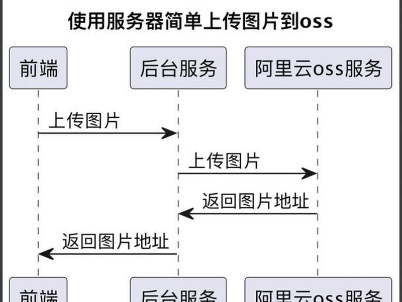 云对象存储如何搭建 云对象存储如何搭建网络 云对象存储如何搭建 云对象存储如何搭建网络